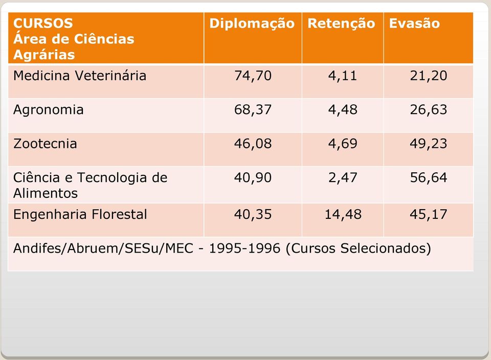 4,69 49,23 Ciência e Tecnologia de Alimentos 40,90 2,47 56,64 Engenharia