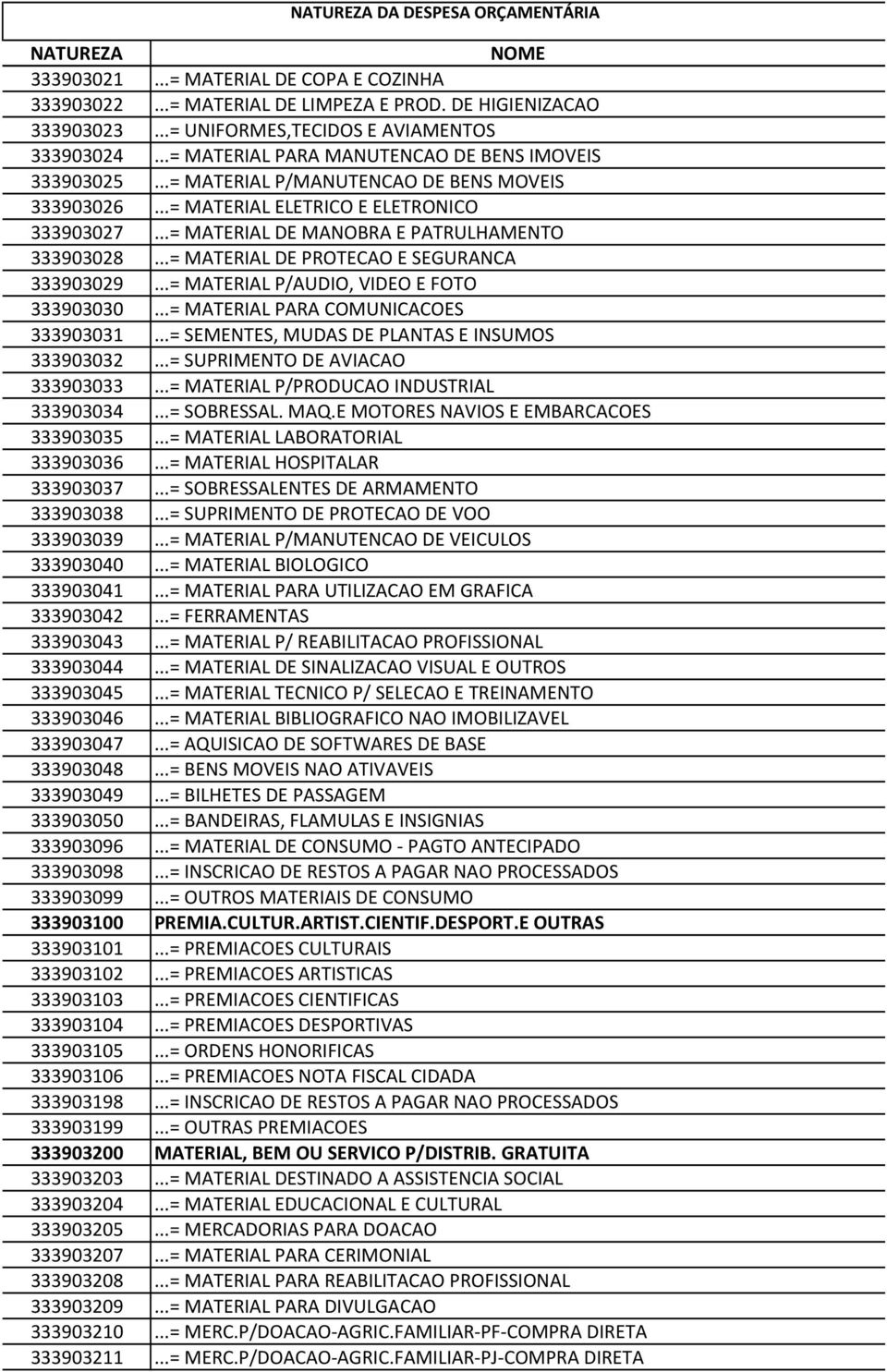 ..= MATERIAL DE PROTECAO E SEGURANCA 333903029...= MATERIAL P/AUDIO, VIDEO E FOTO 333903030...= MATERIAL PARA COMUNICACOES 333903031...= SEMENTES, MUDAS DE PLANTAS E INSUMOS 333903032.