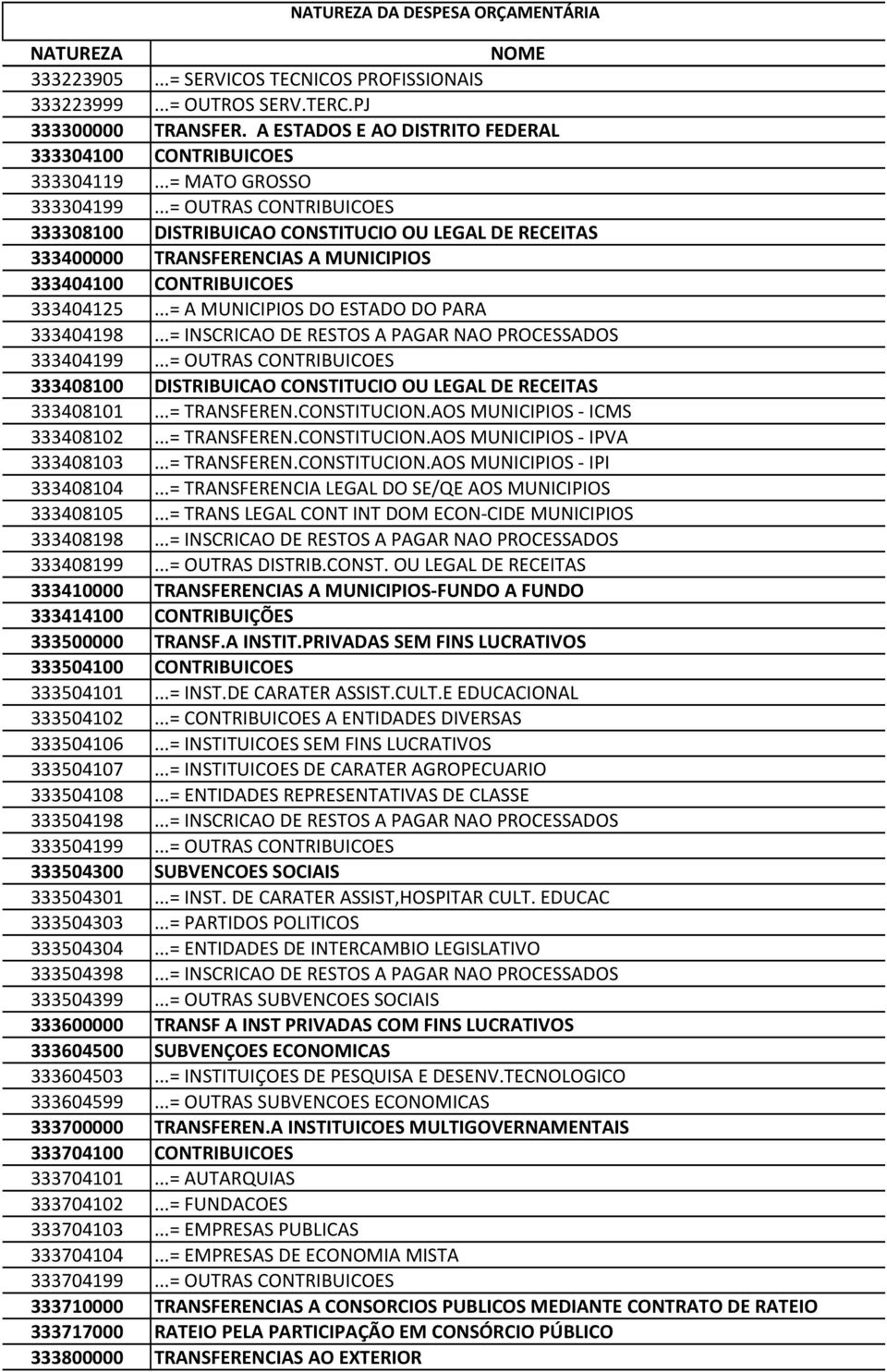 ..= A MUNICIPIOS DO ESTADO DO PARA 333404198...= INSCRICAO DE RESTOS A PAGAR NAO PROCESSADOS 333404199...= OUTRAS CONTRIBUICOES 333408100 DISTRIBUICAO CONSTITUCIO OU LEGAL DE RECEITAS 333408101.