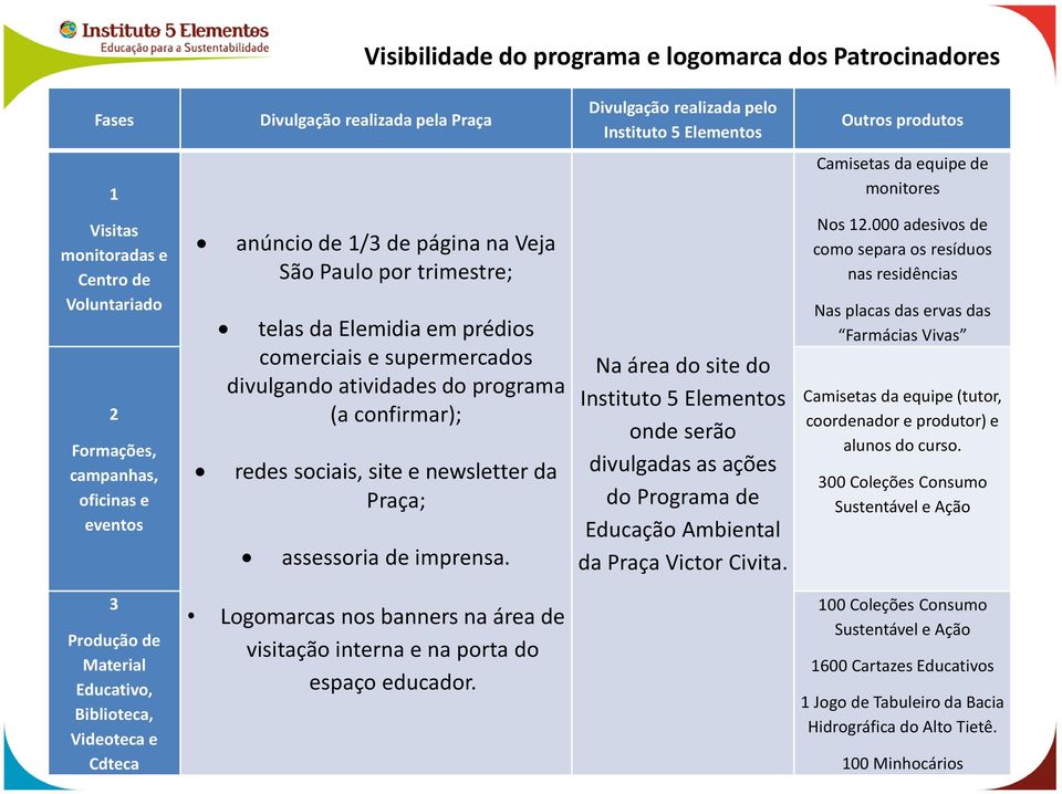 supermercados divulgando atividades do programa (a confirmar); redes sociais, site e newsletter da Praça; assessoria de imprensa.