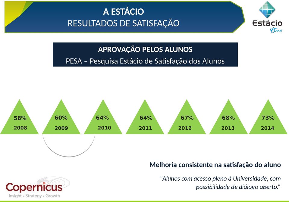 67% 2012 68% 73% 2013 2014 Melhoria consistente na satisfação do aluno