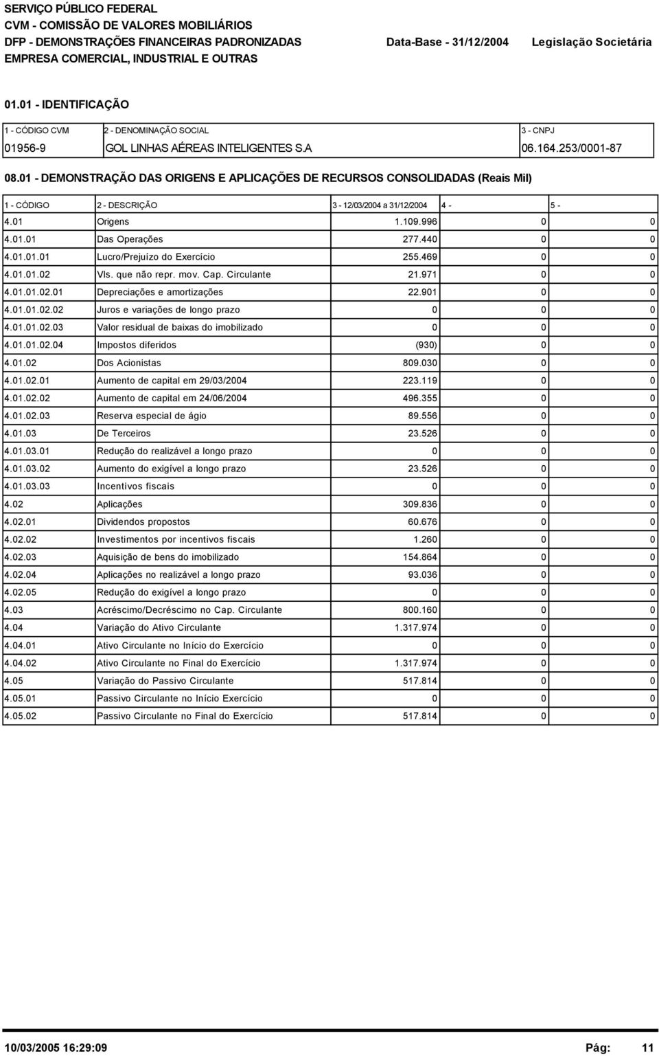 1 - DEMONSTRAÇÃO DAS ORIGENS E APLICAÇÕES DE RECURSOS CONSOLIDADAS (Reais Mil) 1 - CÓDIGO 2 - DESCRIÇÃO 3-12/3/24 a 31/12/24 4-5 - 4.1 Origens 1.19.996 4.1.1 Das Operações 277.44 4.1.1.1 Lucro/Prejuízo do Exercício 255.