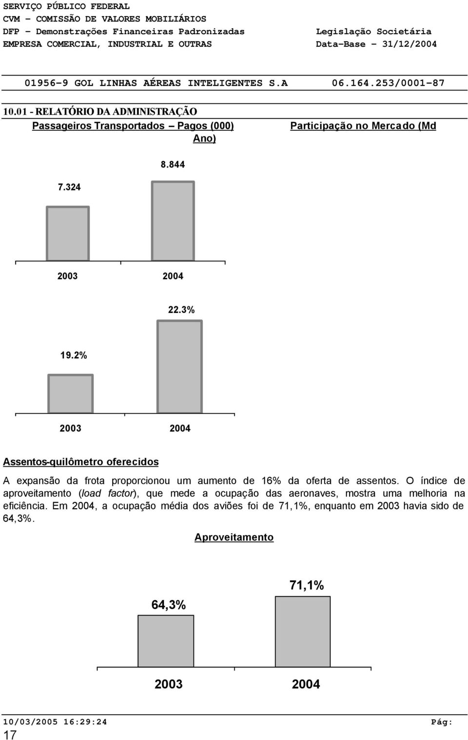 324 23 24 22.3% 19.2% 23 24 Assentos-quilômetro oferecidos A expansão da frota proporcionou um aumento de 16% da oferta de assentos.