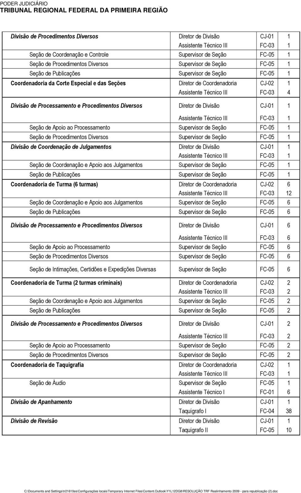 Divisão de Coordenação de Julgamentos Diretor de Divisão CJ-01 1 Seção de Coordenação e Apoio aos Julgamentos Seção de Publicações Coordenadoria de Turma (6 turmas) Diretor de Coordenadoria CJ-02 6 2