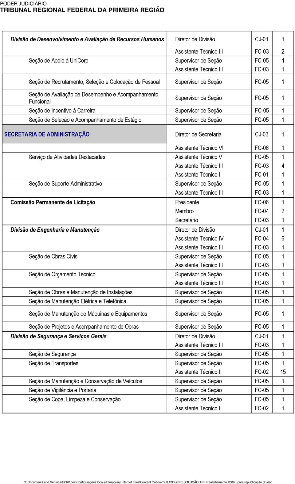 Assistente Técnico V FC-05 1 Assistente Técnico III FC-03 4 Assistente Técnico I FC-01 1 Comissão Permanente de Licitação Presidente FC-06 1 Membro FC-04 2 Secretário FC-03 1 Divisão de Engenharia e