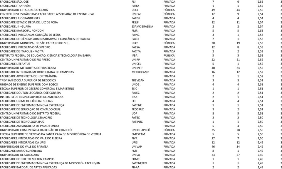 2,54 3 FACULDADE MARECHAL RONDON FMR PRIVADA 5 5 2,53 3 FACULDADES INTEGRADAS CORAÇÃO DE JESUS FAINC PRIVADA 3 1 2,53 3 FACULDADE DE CIÊNCIAS ADMINISTRATIVAS E CONTÁBEIS DE ITABIRA FACCI PRIVADA 2 1