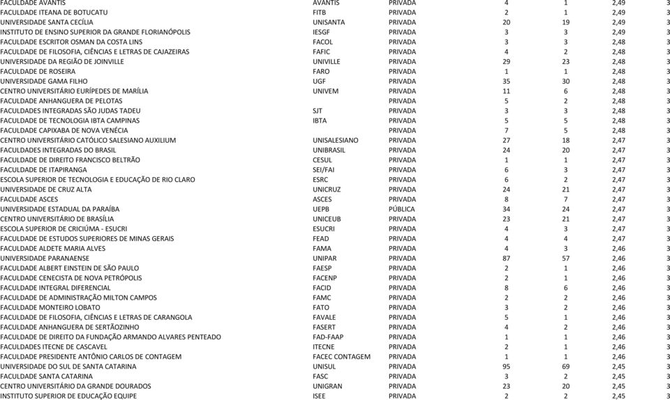 REGIÃO DE JOINVILLE UNIVILLE PRIVADA 29 23 2,48 3 FACULDADE DE ROSEIRA FARO PRIVADA 1 1 2,48 3 UNIVERSIDADE GAMA FILHO UGF PRIVADA 35 30 2,48 3 CENTRO UNIVERSITÁRIO EURÍPEDES DE MARÍLIA UNIVEM