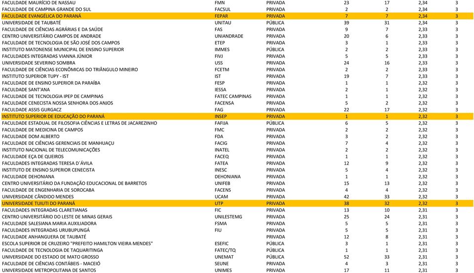 DOS CAMPOS ETEP PRIVADA 3 1 2,33 3 INSTITUTO MATONENSE MUNICIPAL DE ENSINO SUPERIOR IMMES PÚBLICA 2 2 2,33 3 FACULDADES INTEGRADAS VIANNA JÚNIOR FIVJ PRIVADA 5 5 2,33 3 UNIVERSIDADE SEVERINO SOMBRA