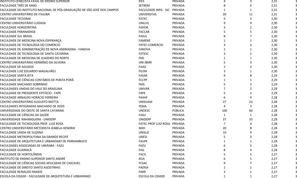 FACULDADE HORIZONTINA FAHOR PRIVADA 3 2 2,30 3 FACULDADE PARANAENSE FACCAR PRIVADA 5 5 2,30 3 FACULDADE SUL BRASIL FASUL PRIVADA 8 7 2,30 3 FACULDADE DE MEDICINA NOVA ESPERANÇA FAMENE PRIVADA 1 1