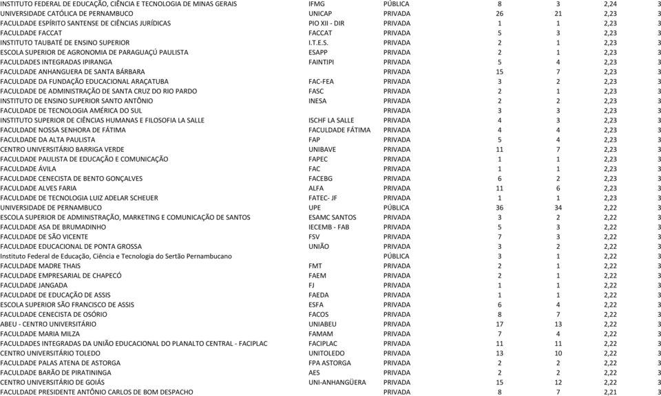 PIO XII - DIR PRIVADA 1 1 2,23 3 FACULDADE FACCAT FACCAT PRIVADA 5 3 2,23 3 INST