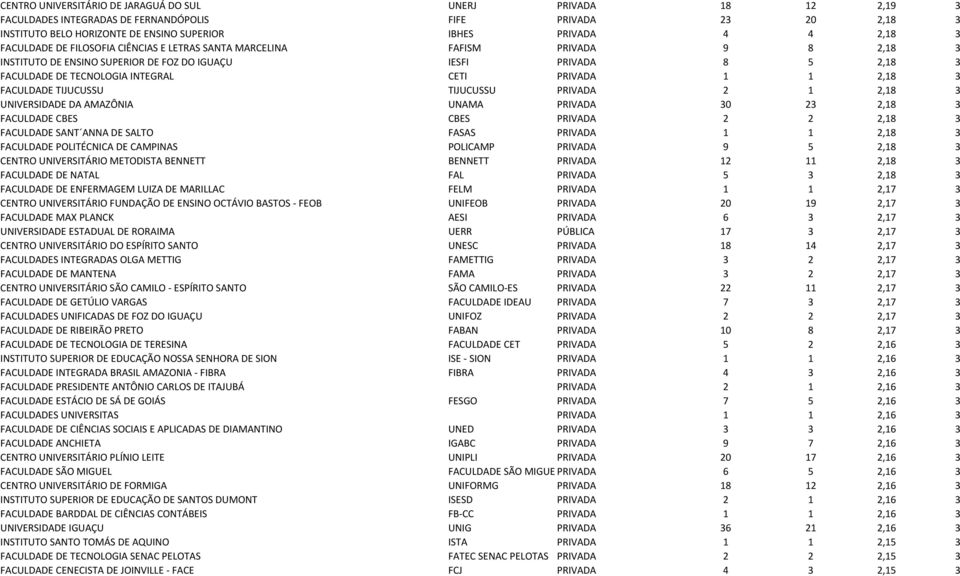 1 1 2,18 3 FACULDADE TIJUCUSSU TIJUCUSSU PRIVADA 2 1 2,18 3 UNIVERSIDADE DA AMAZÔNIA UNAMA PRIVADA 30 23 2,18 3 FACULDADE CBES CBES PRIVADA 2 2 2,18 3 FACULDADE SANT ANNA DE SALTO FASAS PRIVADA 1 1