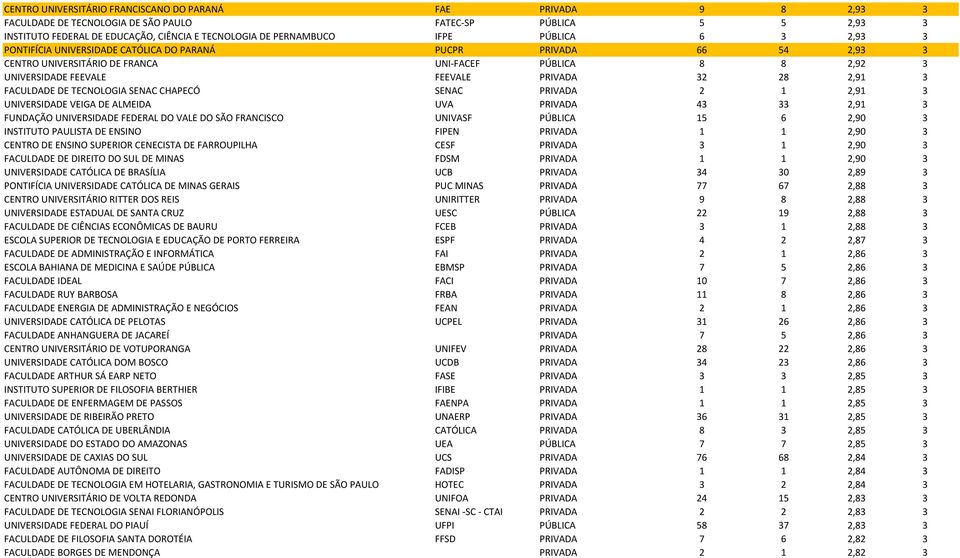 2,91 3 FACULDADE DE TECNOLOGIA SENAC CHAPECÓ SENAC PRIVADA 2 1 2,91 3 UNIVERSIDADE VEIGA DE ALMEIDA UVA PRIVADA 43 33 2,91 3 FUNDAÇÃO UNIVERSIDADE FEDERAL DO VALE DO SÃO FRANCISCO UNIVASF PÚBLICA 15