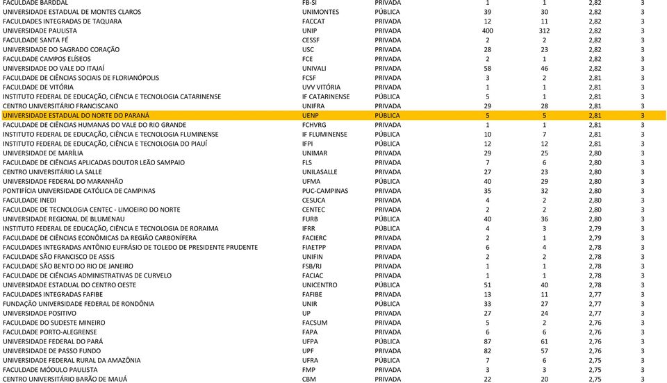 DO ITAJAÍ UNIVALI PRIVADA 58 46 2,82 3 FACULDADE DE CIÊNCIAS SOCIAIS DE FLORIANÓPOLIS FCSF PRIVADA 3 2 2,81 3 FACULDADE DE VITÓRIA UVV VITÓRIA PRIVADA 1 1 2,81 3 INSTITUTO FEDERAL DE EDUCAÇÃO,