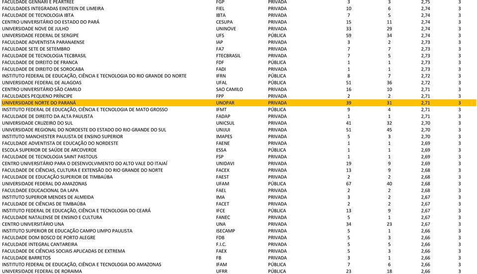 3 2 2,73 3 FACULDADE SETE DE SETEMBRO FA7 PRIVADA 7 7 2,73 3 FACULDADE DE TECNOLOGIA TECBRASIL FTECBRASIL PRIVADA 7 5 2,73 3 FACULDADE DE DIREITO DE FRANCA FDF PÚBLICA 1 1 2,73 3 FACULDADE DE DIREITO