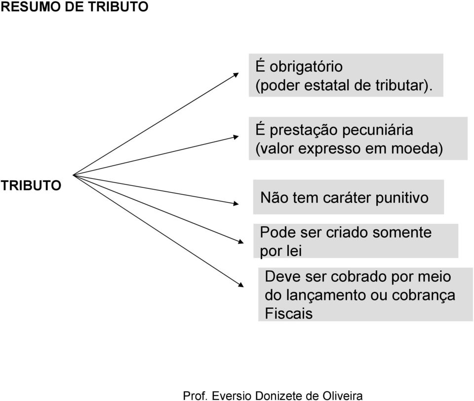 É prestação pecuniária (valor expresso em moeda) TRIBUTO