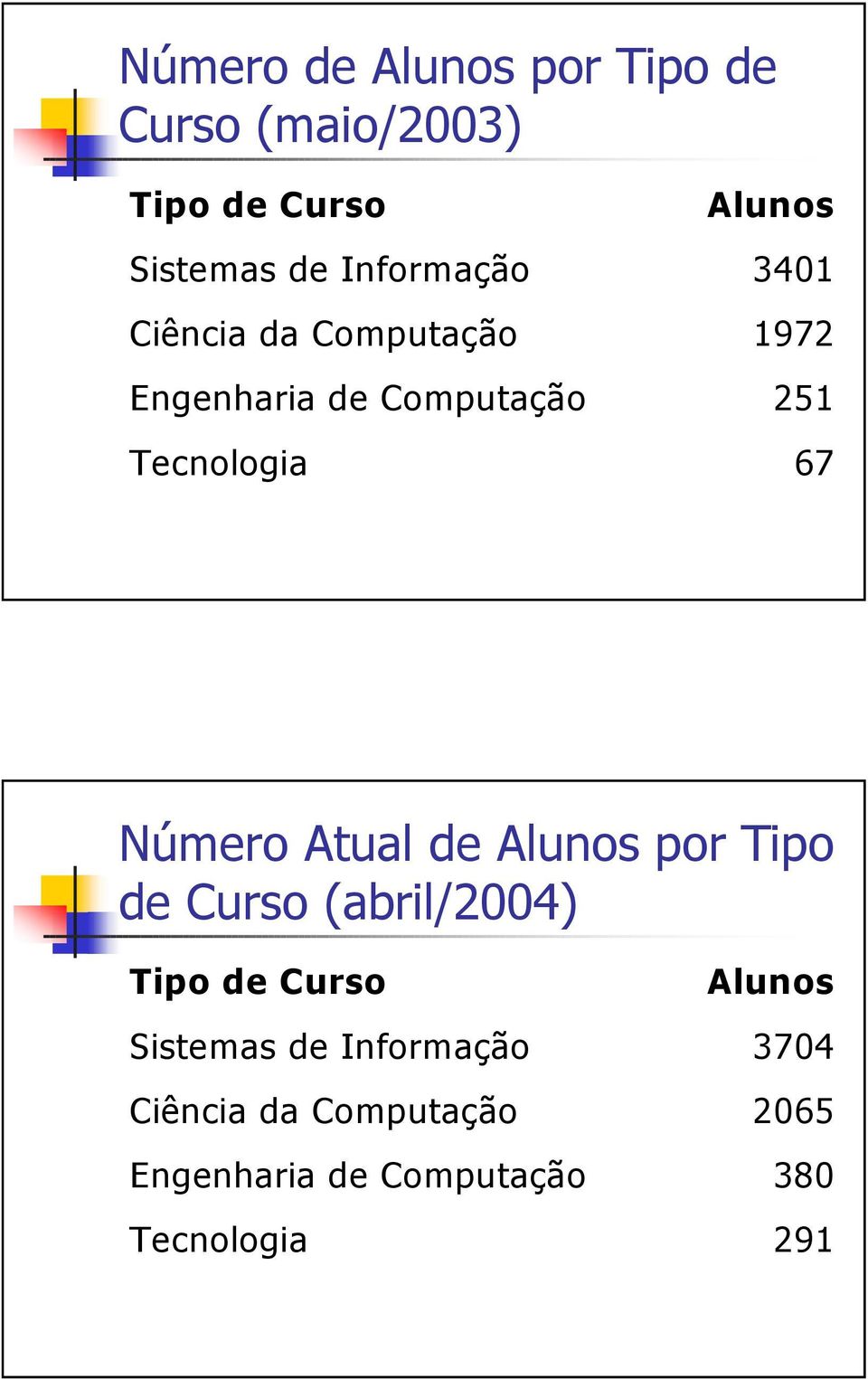 67 Número Atual de Alunos por Tipo de Curso (abril/2004) Tipo de Curso Alunos