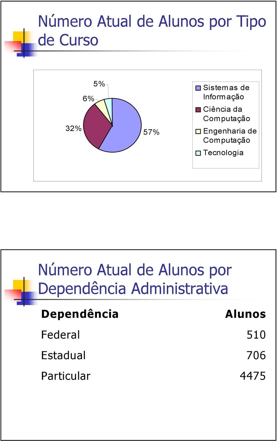 Computação Tecnologia Número Atual de Alunos por Dependência