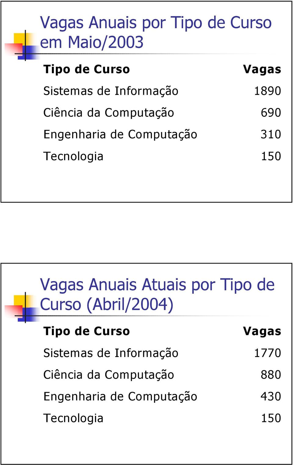 150 Vagas Anuais Atuais por Tipo de Curso (Abril/2004) Tipo de Curso Vagas