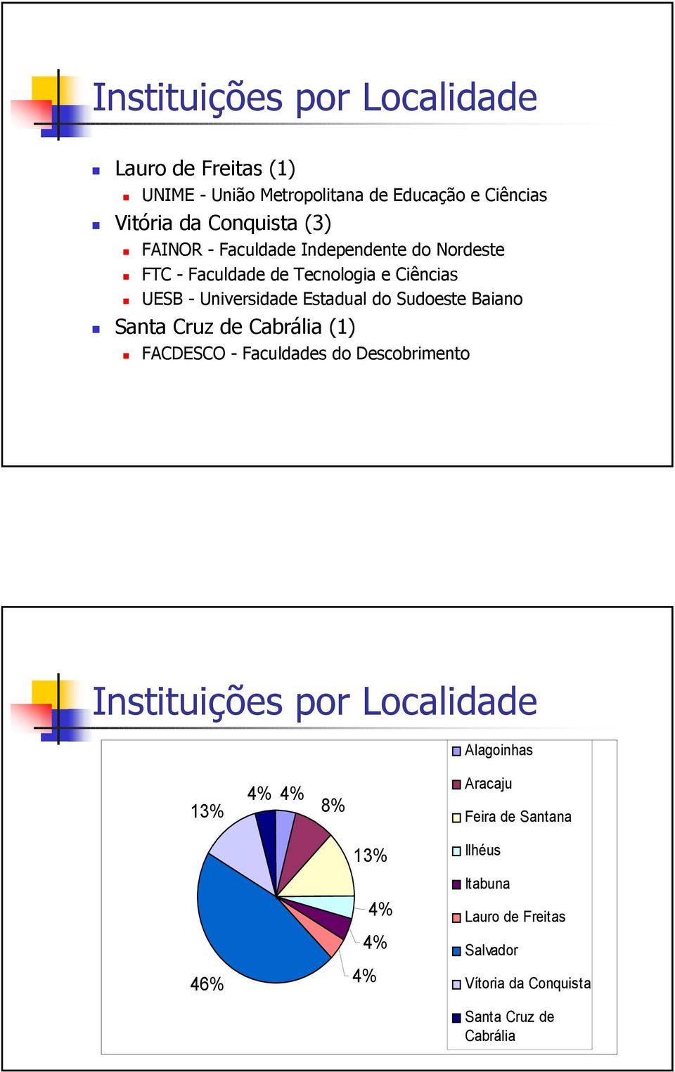 Baiano Santa Cruz de Cabrália (1) FACDESCO - Faculdades do Descobrimento Instituições por Localidade Alagoinhas 13% 4% 4% 8%