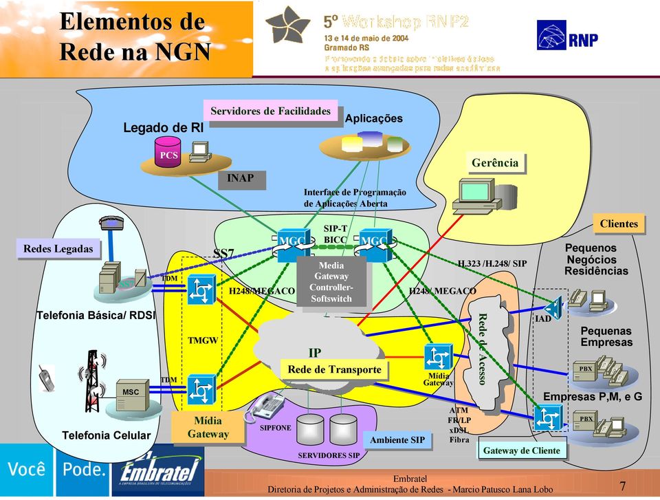 Controller- Controller- Softswitch Softswitch SERVIDORES SIP MGC Rede de Transporte Ambiente SIP H248/ MEGACO Mídia Gateway H.323 /H.