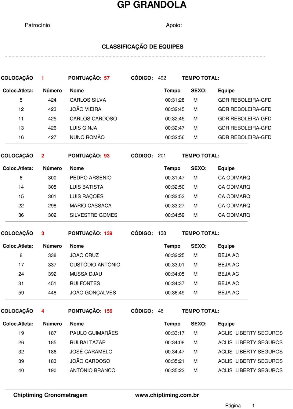 00:31:47 M CA ODIMARQ 14 305 LUIS BATISTA 00:32:50 M CA ODIMARQ 15 301 LUIS RAÇOES 00:32:53 M CA ODIMARQ 22 298 MARIO CASSACA 00:33:27 M CA ODIMARQ 36 302 SILVESTRE GOMES 00:34:59 M CA ODIMARQ