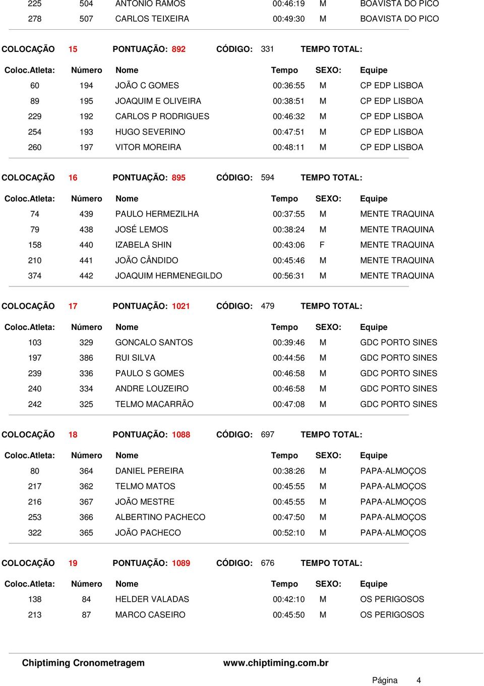 16 PONTUAÇÃO: 895 CÓDIGO: 594 74 439 PAULO HERMEZILHA 00:37:55 M MENTE TRAQUINA 79 438 JOSÉ LEMOS 00:38:24 M MENTE TRAQUINA 158 440 IZABELA SHIN 00:43:06 F MENTE TRAQUINA 210 441 JOÃO CÂNDIDO