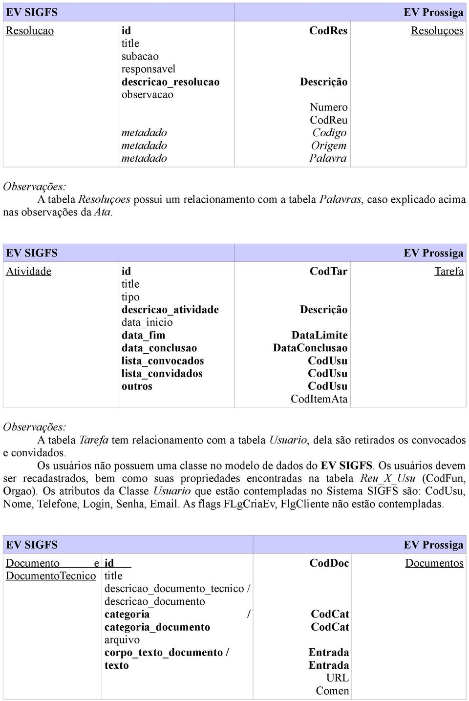 EV SIGFS Ativade tipo descricao_ativade data_inicio data_fim data_conclusao lista_convocados lista_convados outros CodTar Descrição DataLimite DataConclusao CodUsu CodUsu CodUsu CodItemAta Tarefa