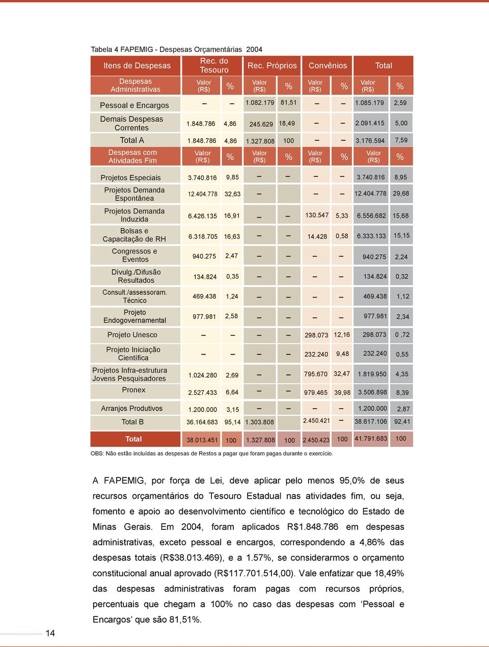 179 2,59 Demais Despesas Correntes Total A Despesas com Atividades Fim Projetos Especiais Projetos Demanda Espontânea 1.848.786 4,86 Valor (R$) % 245.629 18,49 2.091.415 1.848.786 4,86 1.327.