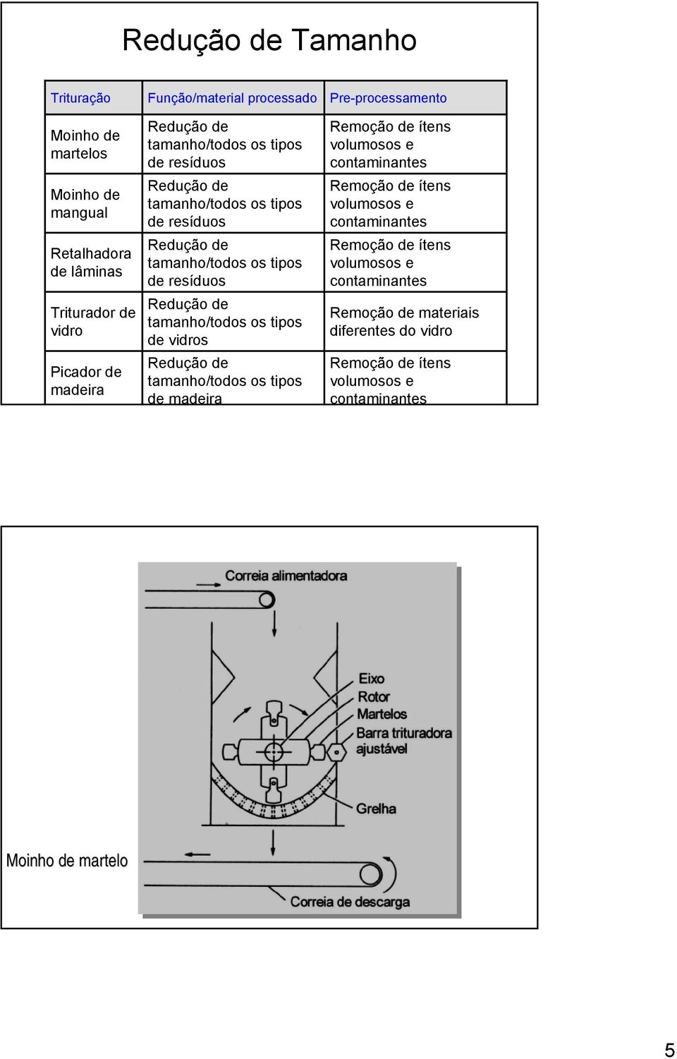 tamanho/todos os tipos de vidros Redução de tamanho/todos os tipos de madeira Pre-processamento Remoção de ítens volumosos e contaminantes Remoção de ítens