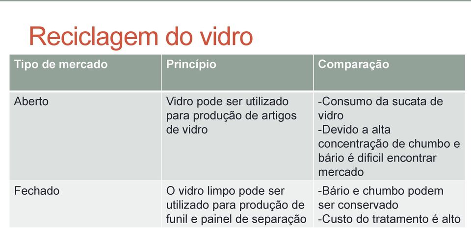 funil e painel de separação -Consumo da sucata de vidro -Devido a alta concentração de chumbo