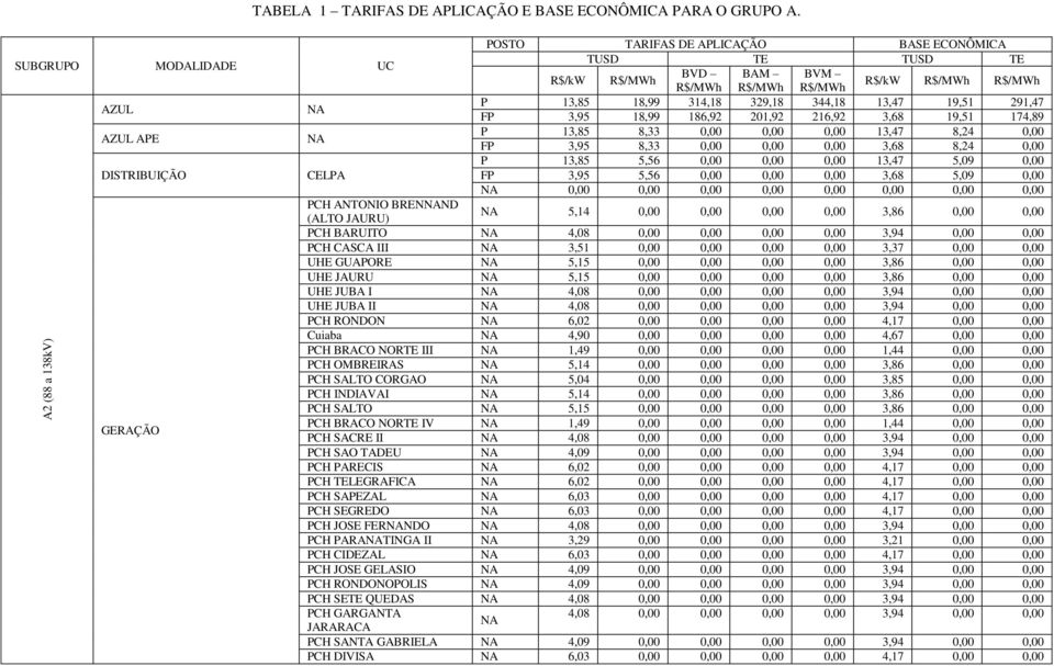 291,47 FP 3,95 18,99 186,92 201,92 216,92 3,68 19,51 174,89 AZUL APE P 13,85 8,33 0,00 0,00 0,00 13,47 8,24 0,00 FP 3,95 8,33 0,00 0,00 0,00 3,68 8,24 0,00 P 13,85 5,56 0,00 0,00 0,00 13,47 5,09 0,00