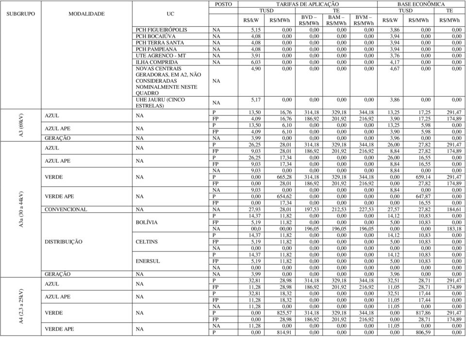 3,94 0,00 0,00 UTE AGRENCO - MT 3,91 0,00 0,00 0,00 0,00 3,76 0,00 0,00 ILHA COMPRIDA 6,03 0,00 0,00 0,00 0,00 4,17 0,00 0,00 NOVAS CENTRAIS 4,90 0,00 0,00 0,00 0,00 4,67 0,00 0,00 GERADORAS, EM A2,