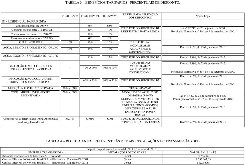 DOS DESCONTOS TUSD E TE DO SUBGRUPO B1 RESIDENCIAL BAIXA RENDA Consumo mensal superior a 220kWh 0% 0% RURAL - GRUPO A 10% 10% 10% TUSD E TE DAS AGUA, ESGOTO E SANEAMENTO - GRUPO A AGUA, ESGOTO E