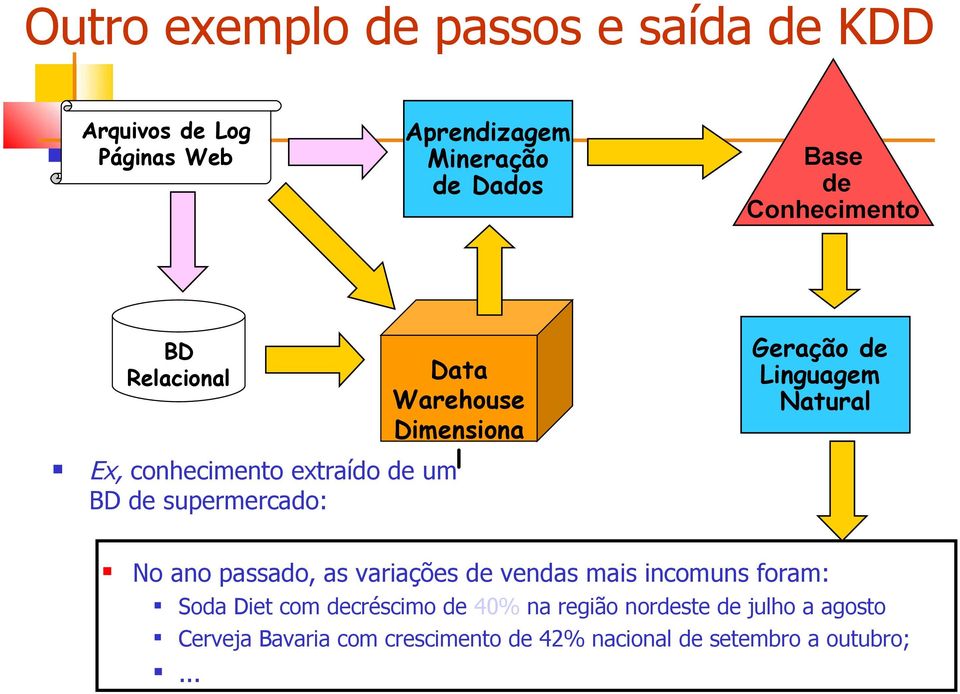 Geraçã de Linguagem Natural N an passad, as variações de vendas mais incmuns fram: Sda Diet cm