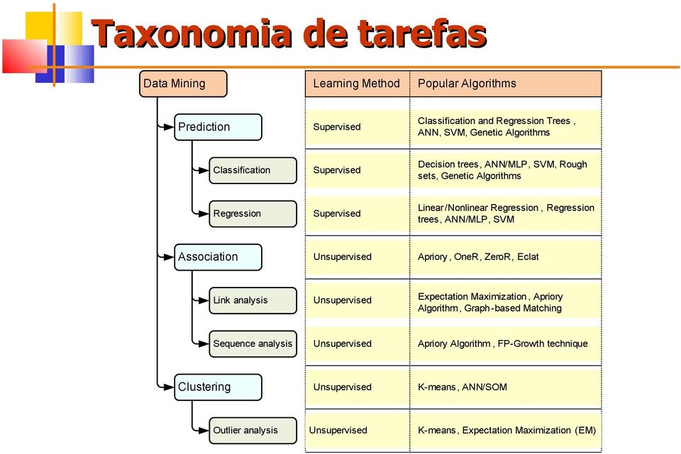 ANN/MLP, SVM Assciatin Unsupervised Apriry, OneR, ZerR, Eclat Link analysis Unsupervised Expectatin Maximizatin, Apriry Algrithm, Graph-based Matching