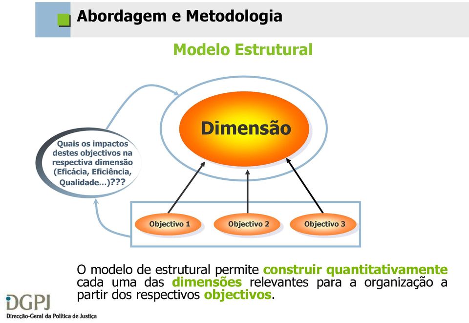 ?? Dimensão Objectivo 1 Objectivo 2 Objectivo 3 O modelo de estrutural permite