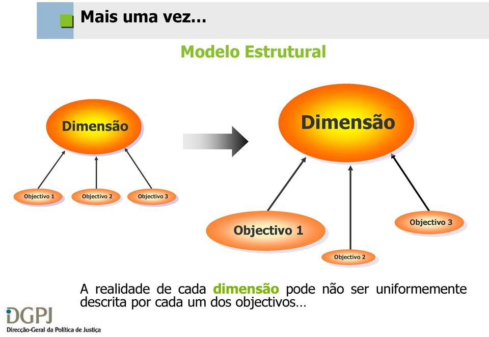 Objectivo 3 Objectivo 2 A realidade de cada dimensão