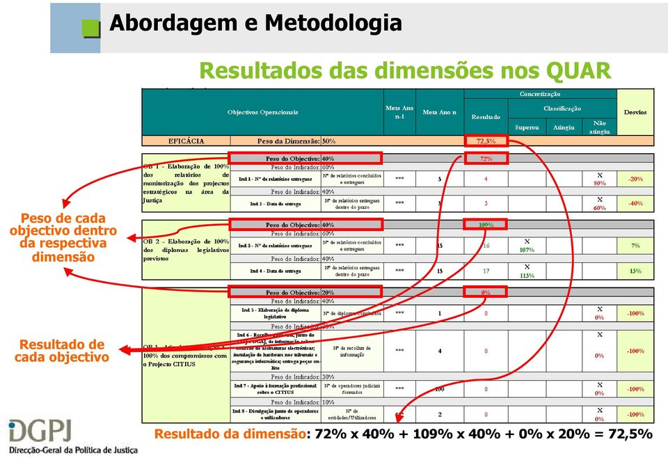 respectiva dimensão Resultado de cada objectivo