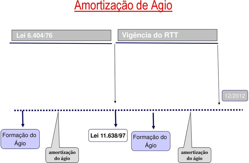 Formação do Ágio amortização do