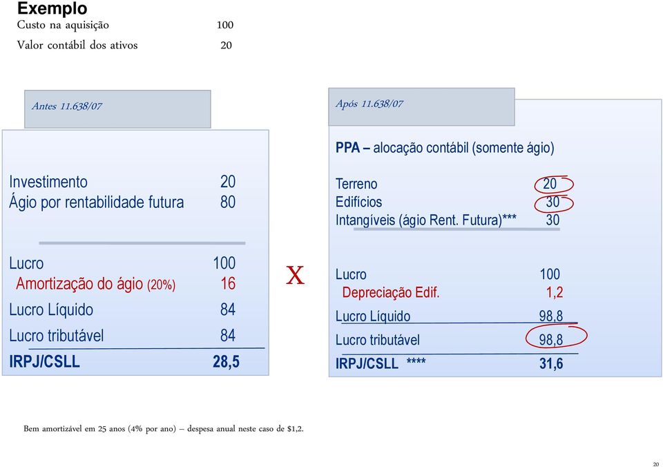 (20%) 16 Lucro Líquido 84 Lucro tributável 84 IRPJ/CSLL 28,5 X Terreno 20 Edifícios 30 Intangíveis (ágio Rent.