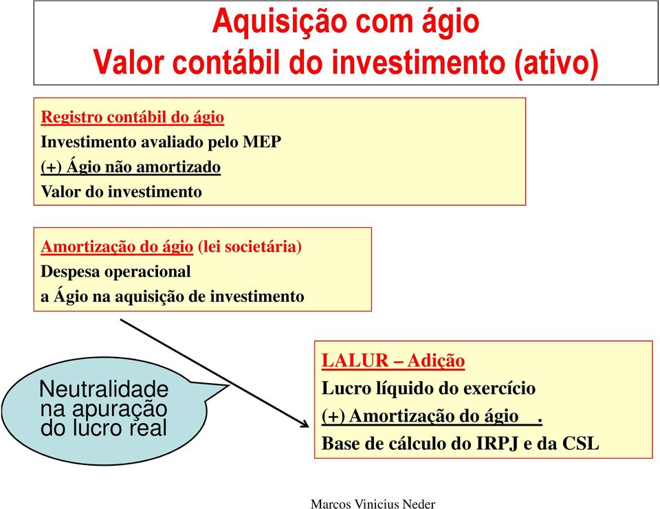 Despesa operacional a Ágio na aquisição de investimento Neutralidade na apuração do lucro real LALUR