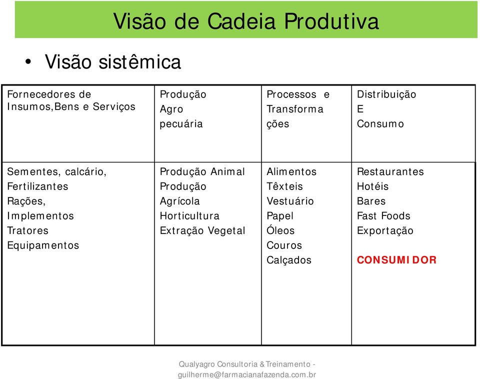 Alimentos Restaurantes Fertilizantes Produção Têxteis Hotéis Rações, Agrícola Vestuário Bares