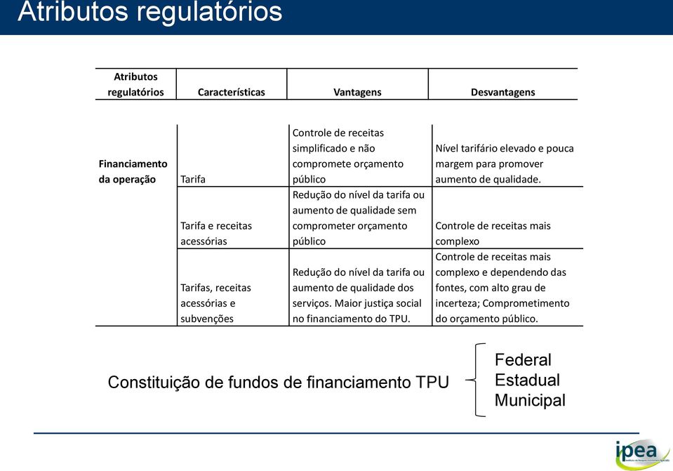 qualidade dos serviços. Maior justiça social no financiamento do TPU. Nível tarifário elevado e pouca margem para promover aumento de qualidade.