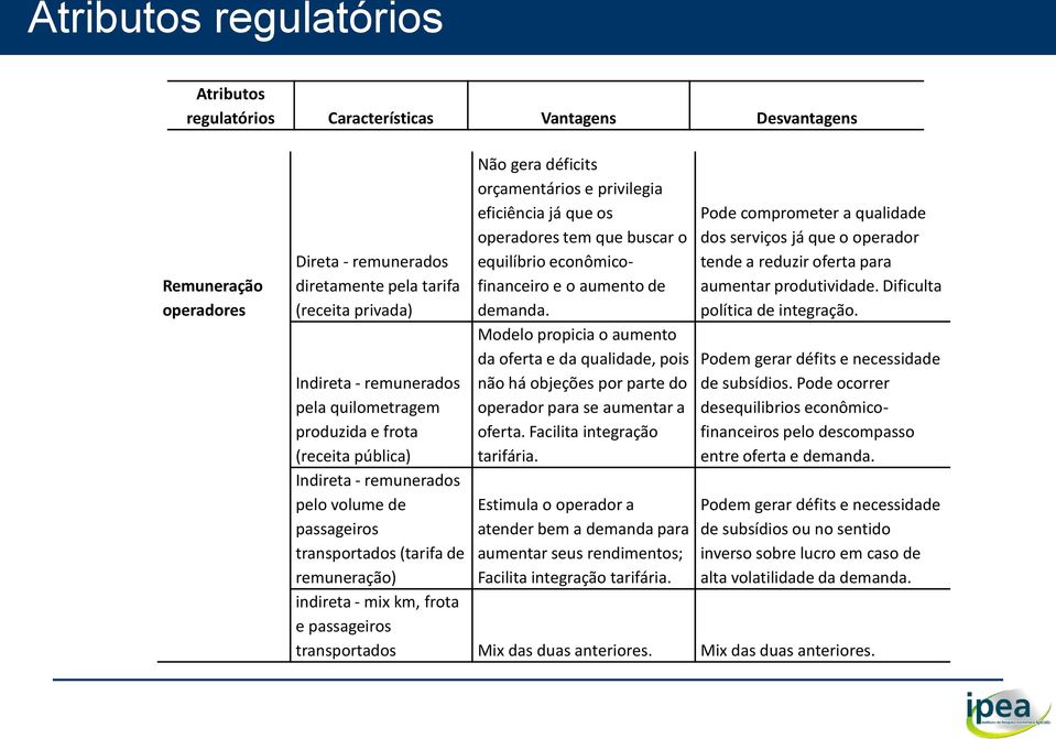 buscar o equilíbrio econômicofinanceiro e o aumento de demanda. Modelo propicia o aumento da oferta e da qualidade, pois não há objeções por parte do operador para se aumentar a oferta.