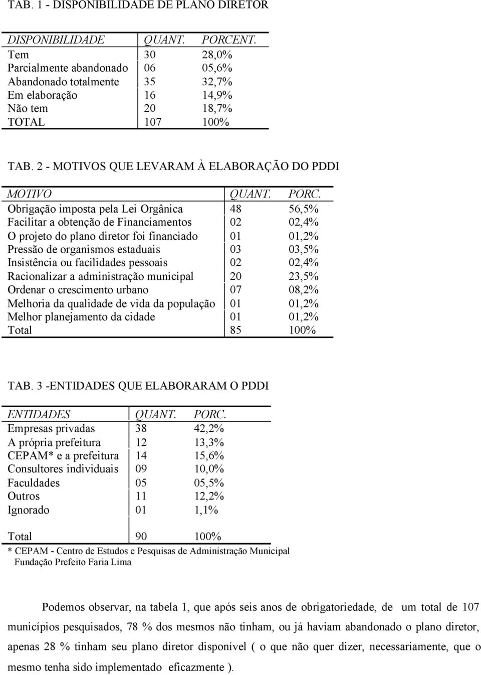 PORC. Obrigação imposta pela Lei Orgânica 48 56,5% Facilitar a obtenção de Financiamentos 02 02,4% O projeto do plano diretor foi financiado 01 01,2% Pressão de organismos estaduais 03 03,5%