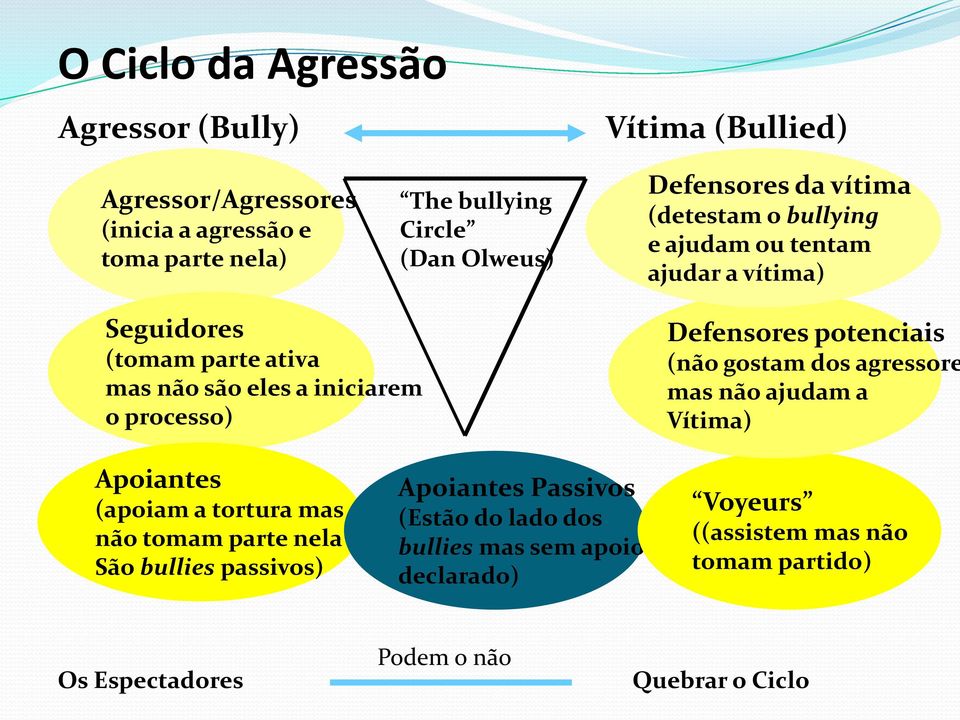 Defensores potenciais (não gostam dos agressore mas não ajudam a Vítima) Apoiantes (apoiam a tortura mas não tomam parte nela São bullies passivos)