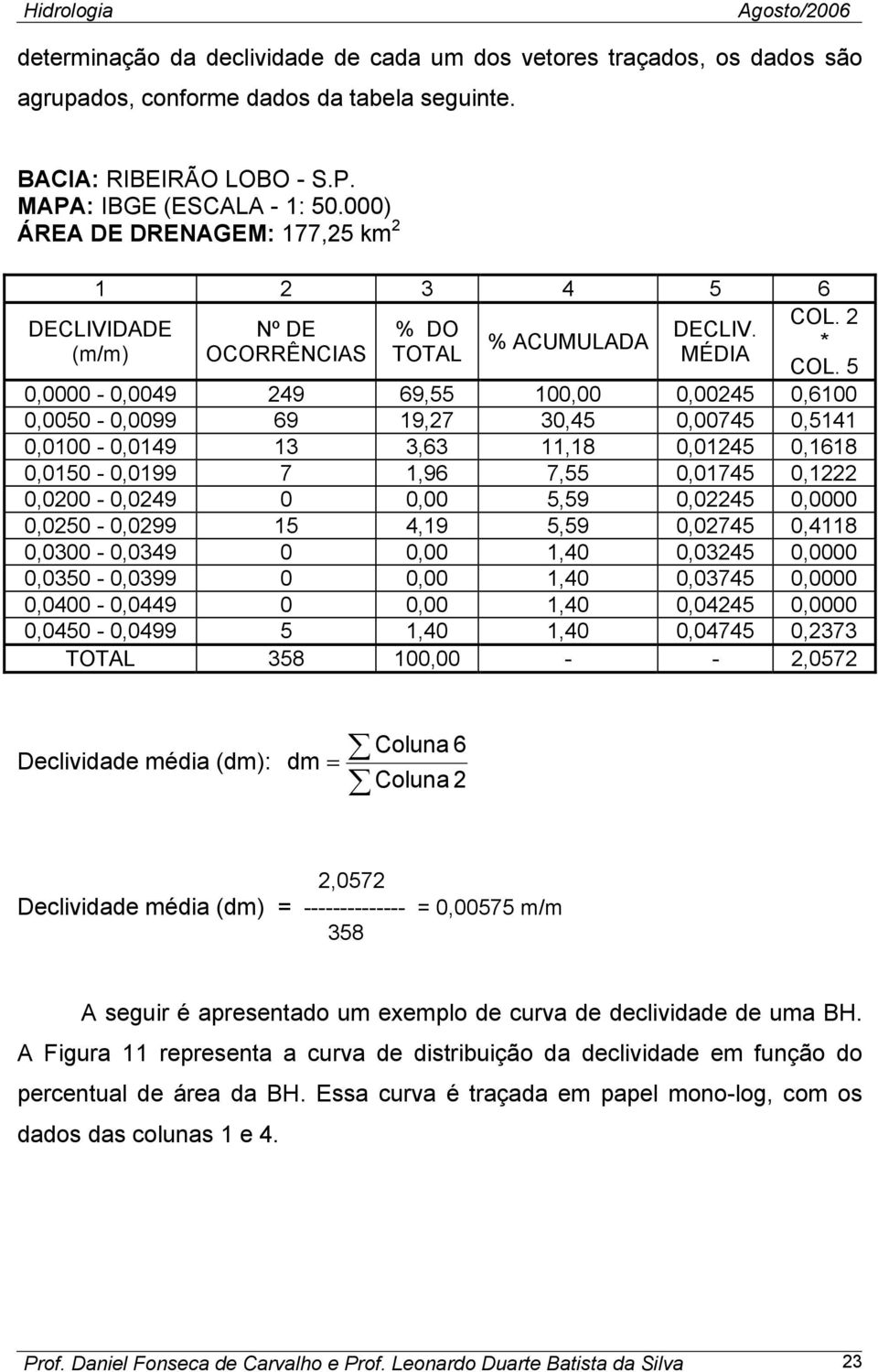 5 0,0000-0,0049 249 69,55 100,00 0,00245 0,6100 0,0050-0,0099 69 19,27 30,45 0,00745 0,5141 0,0100-0,0149 13 3,63 11,18 0,01245 0,1618 0,0150-0,0199 7 1,96 7,55 0,01745 0,1222 0,0200-0,0249 0 0,00