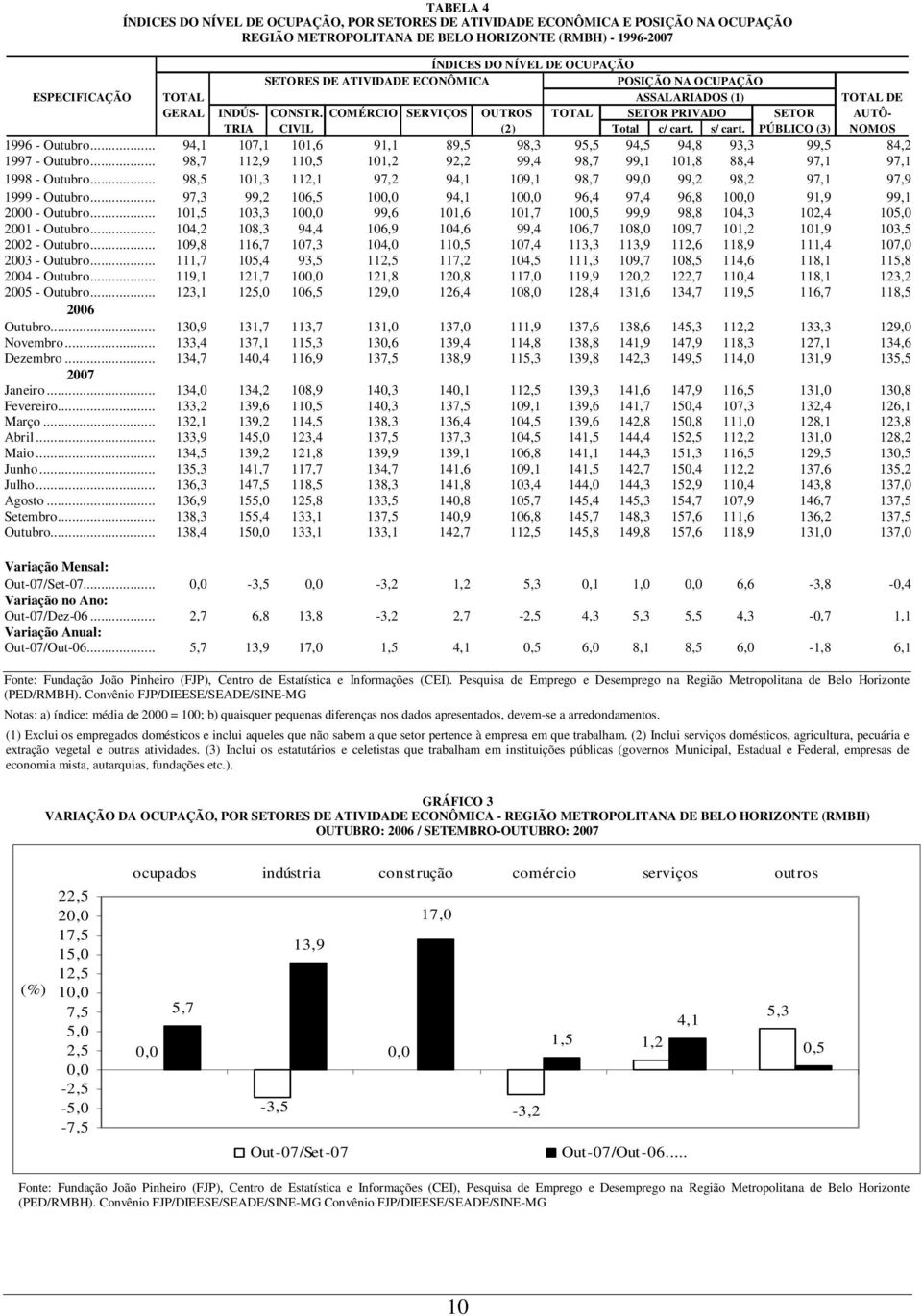 PÚBLICO (3) NOMOS 1996 - Outubro... 94,1 107,1 101,6 91,1 89,5 98,3 95,5 94,5 94,8 93,3 99,5 84,2 1997 - Outubro... 98,7 112,9 110,5 101,2 92,2 99,4 98,7 99,1 101,8 88,4 97,1 97,1 1998 - Outubro.