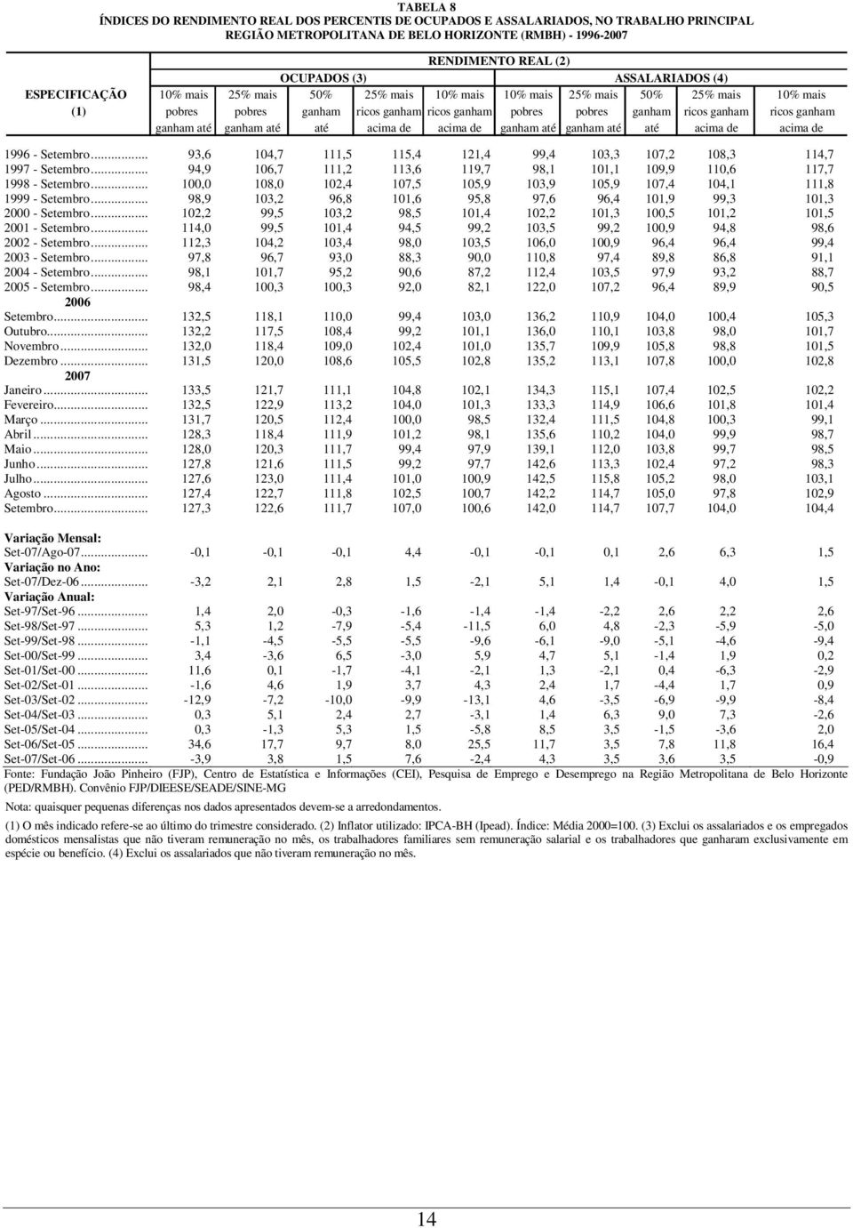 ganham até ganham até até acima de acima de ganham até ganham até até acima de acima de 1996 - Setembro... 93,6 104,7 111,5 115,4 121,4 99,4 103,3 107,2 108,3 114,7 1997 - Setembro.