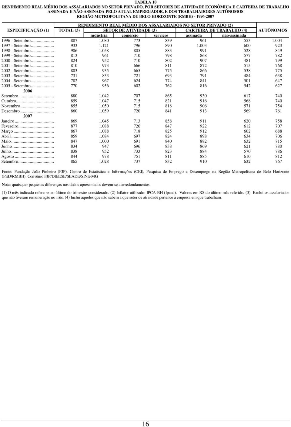 AUTÔNOMOS indústria comércio serviços assinada não-assinada 1996 - Setembro... 887 1.080 773 839 961 553 1.004 1997 - Setembro... 933 1.121 796 890 1.003 600 923 1998 - Setembro... 906 1.